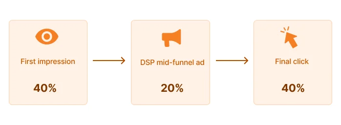 image showing example of custom attribution model case study of Amazon AMC