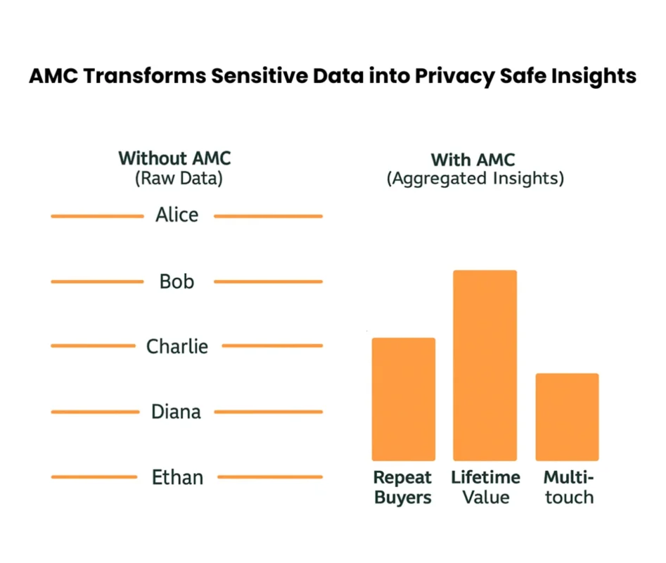 image showing how Amazon Marketing Cloud transforms sensitive data into privacy safe insights