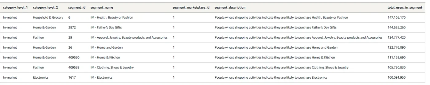 image showing how to build audience segments in Amazon Marketing Cloud