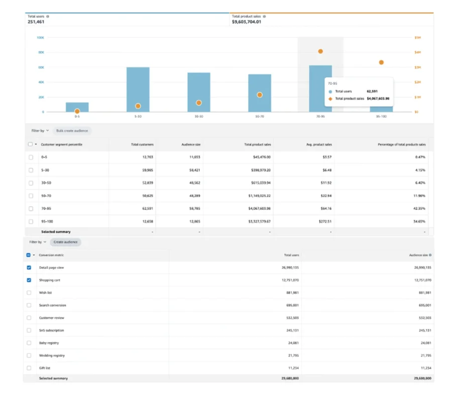 image showing how to create custom high value audience on Amazon Marketing Cloud step 1