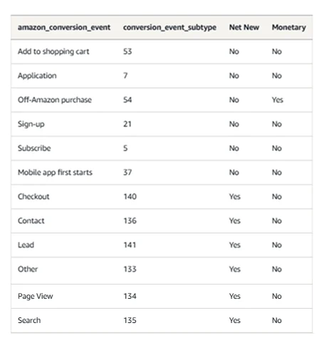image showing step by step Process of AMC Custom Audience Creation