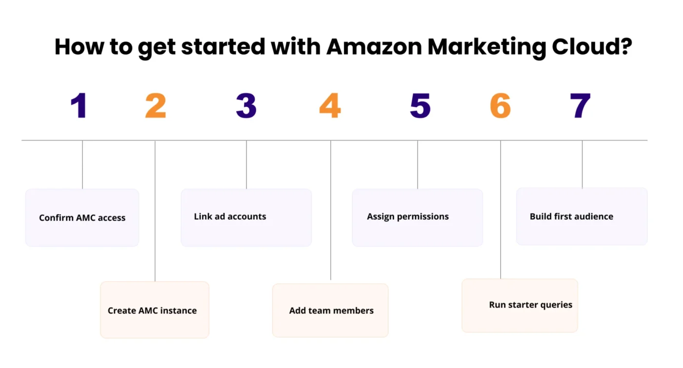 image showing step by step process of getting started with Amazon AMC