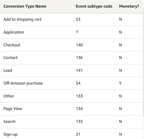 image showing the deep level campaign insights provided by Amazon Marketing Cloud