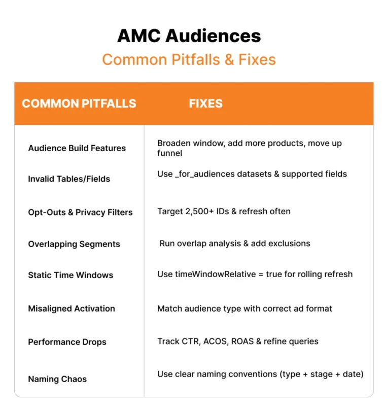 infographic showing common pitfalls along their fixes of AMC Audiences