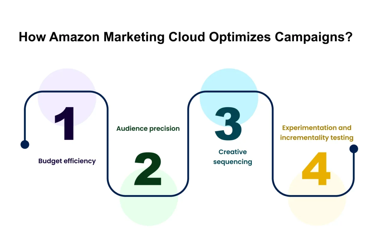 infographic showing how Amazon Marketing Cloud Optimizes Campaigns