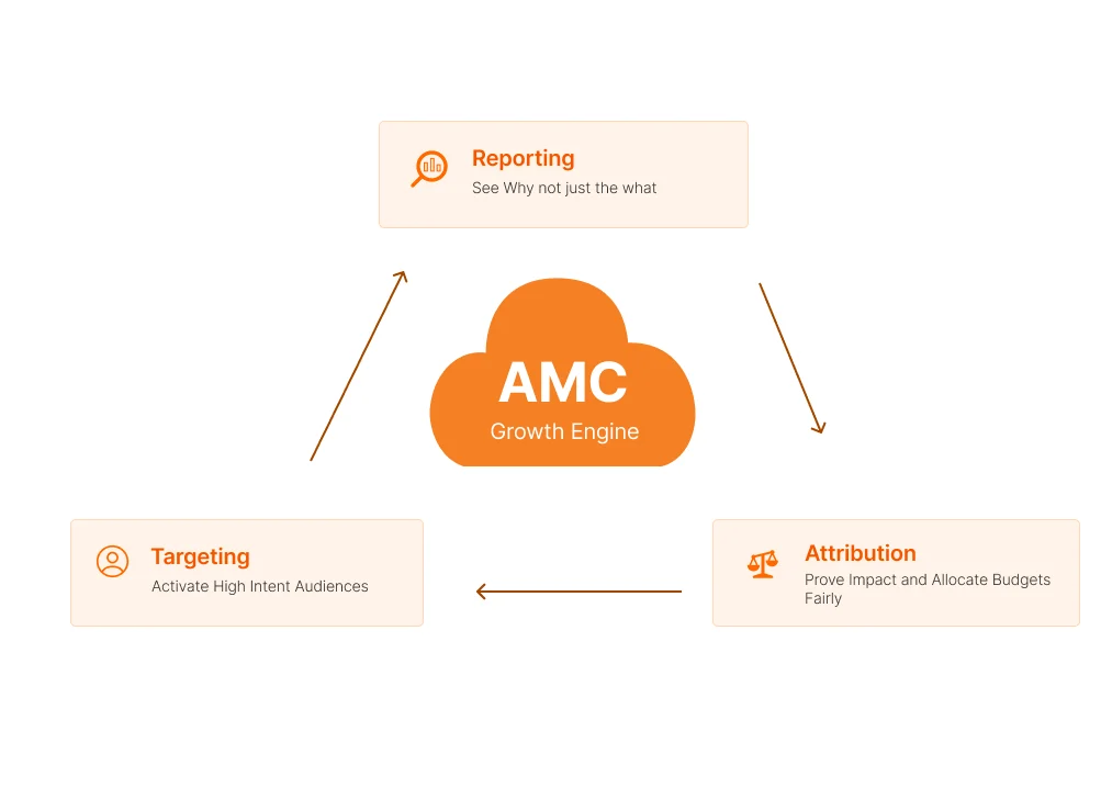 infographic showing how attribution, targeting, and reporting are inter connected