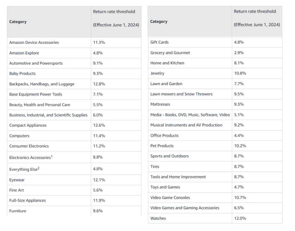 table showing return rate thresholds of different categories according to amazon return policy change 2025