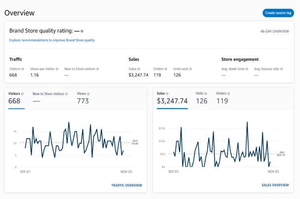 Amazon Seller Central Dashboard Overview