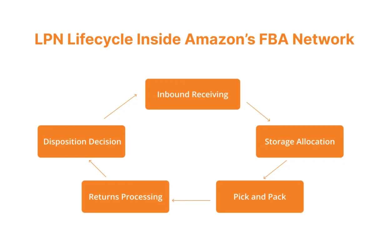 Image showing LPN lifecycle inside Amazon’s FBA Network