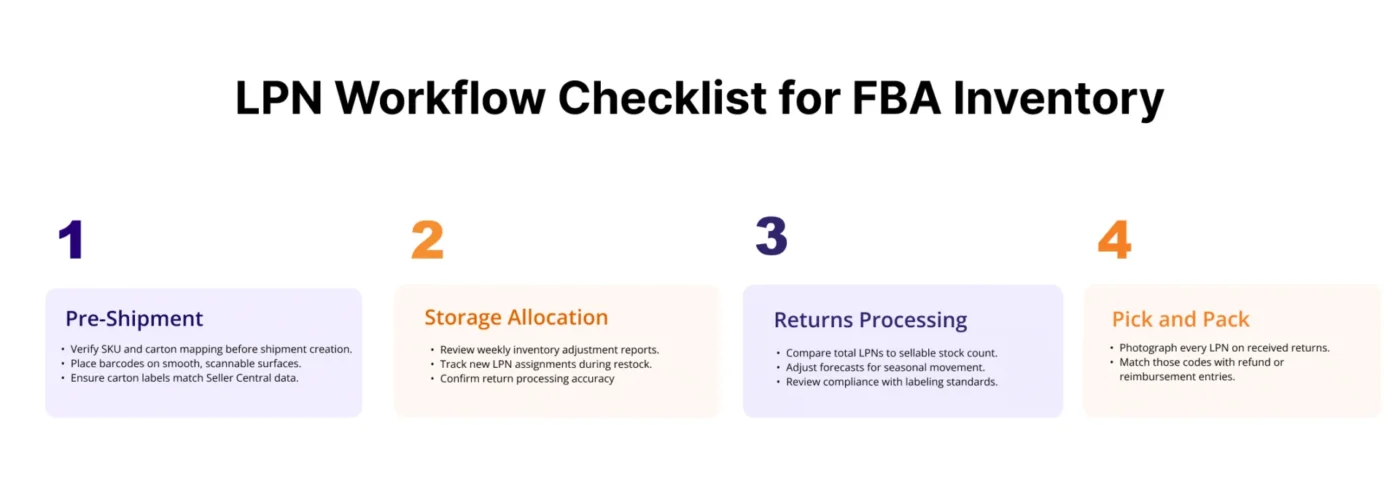 Image showing LPN workflow for FBA inventory