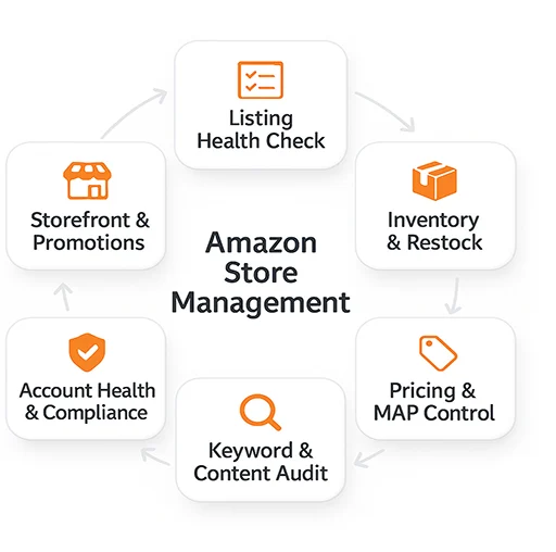 Amazon Store Management Workflow