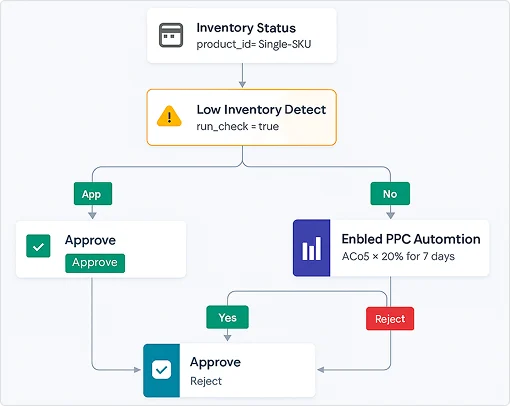 Amazon Automation Workflow