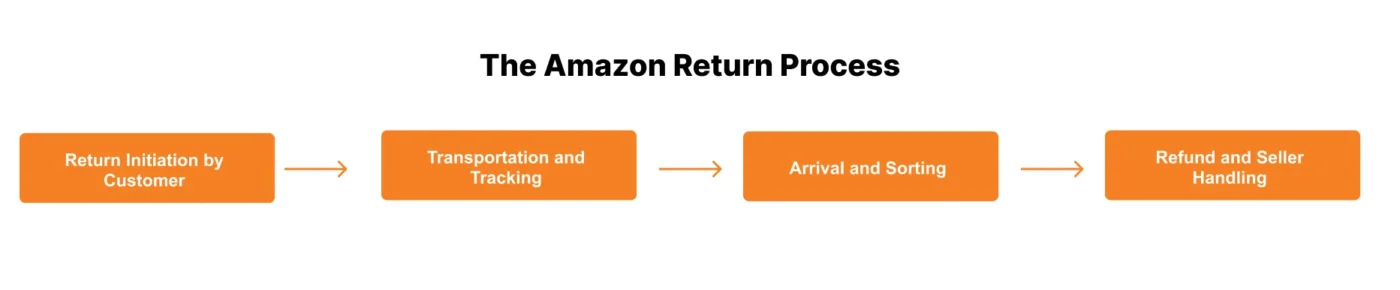 image showing the Amazon return process