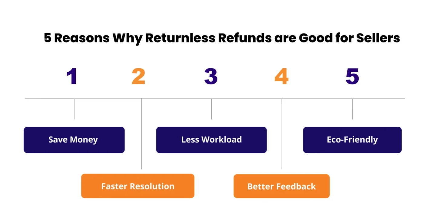 infographic showing 5 advantages of returnless refund Amazon for sellers