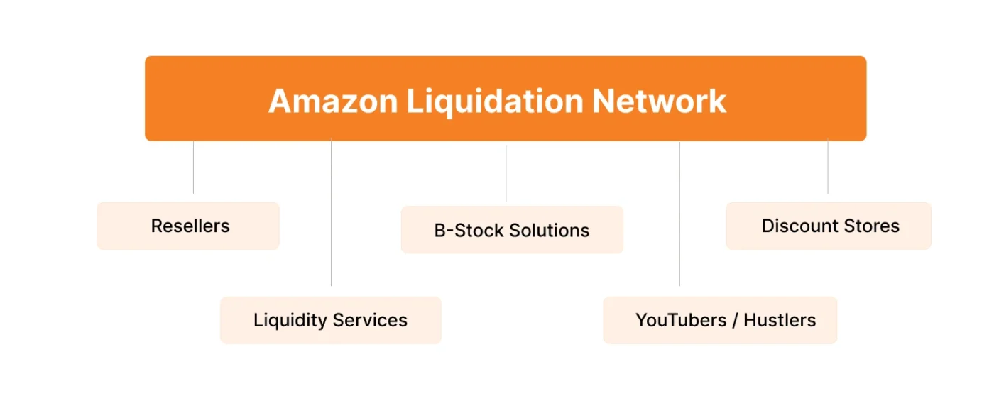 infographic showing Amazon liquidation network