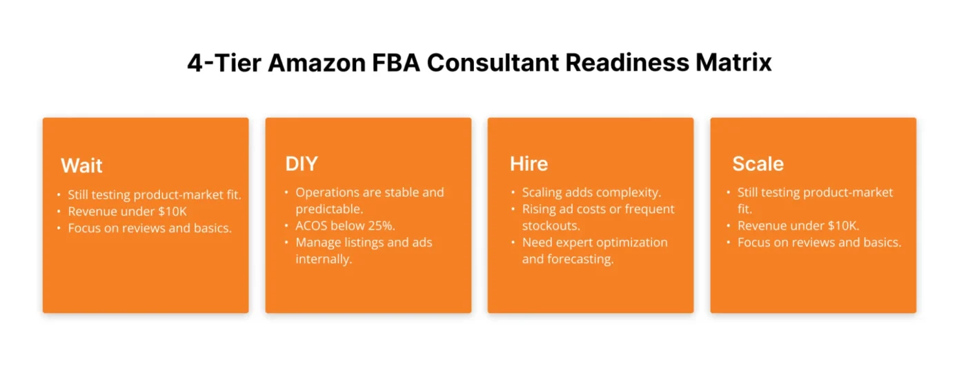 4 Tier Amazon FBA Consultant Readiness Matrix