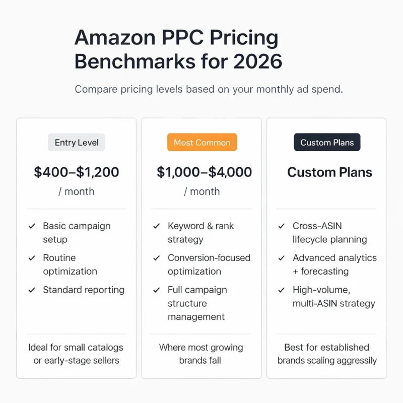 Amazon PPC Pricing 2026