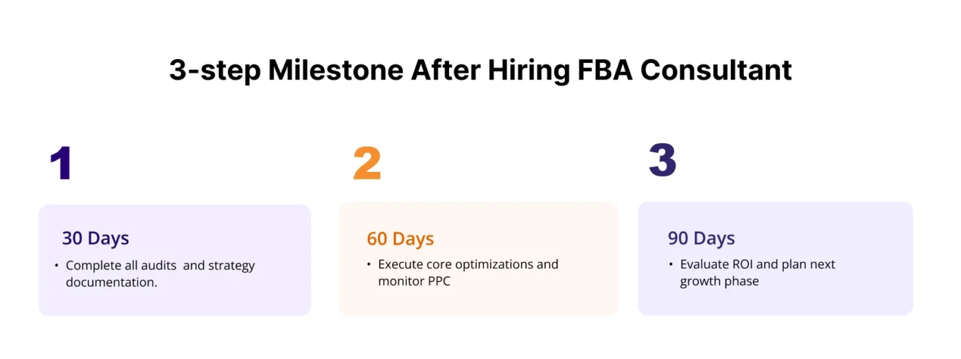 Image showing 3 step Milestone after hiring first FBA consultant