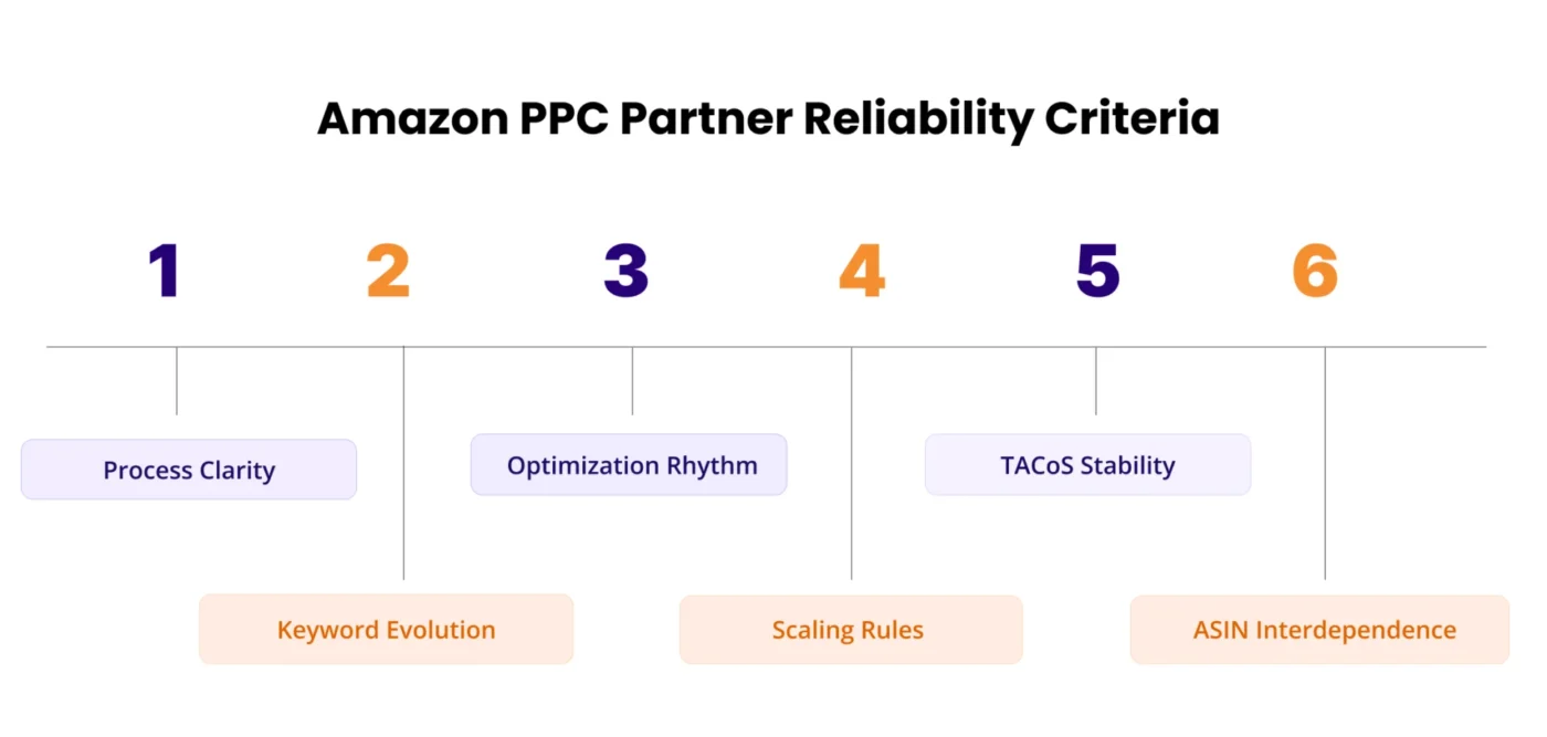 Image showing Amazon PPC partner reliability criteria