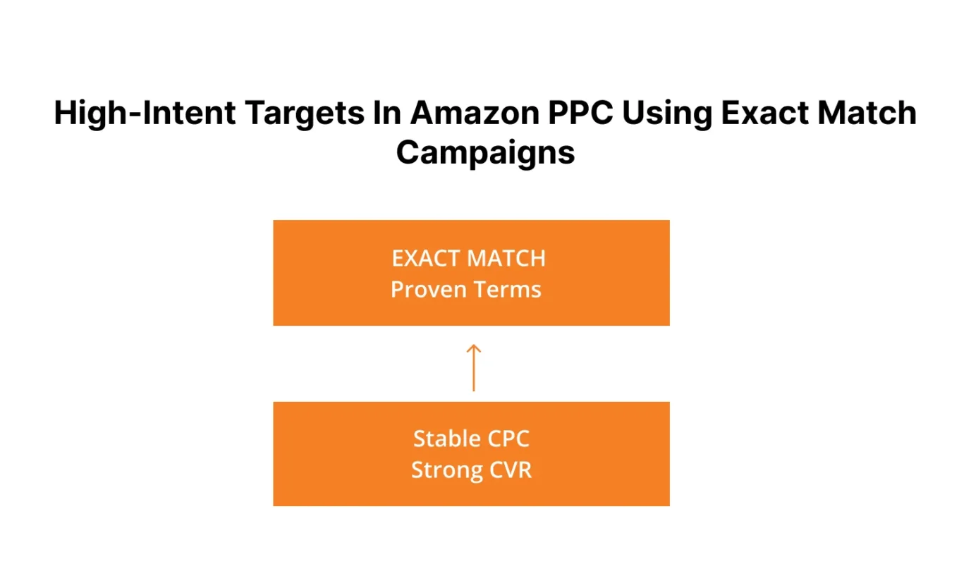 Image showing High Intent Targets in Amazon PPC using Exact match campaigns