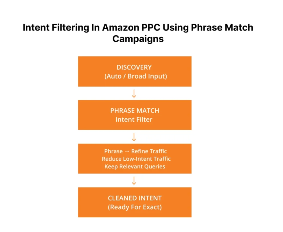 Image showing Intent Filtering in Amazon PPC using Phrase match campaigns