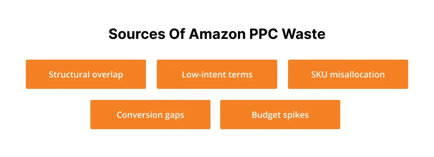 Image showing Sources of Amazon PPC Waste