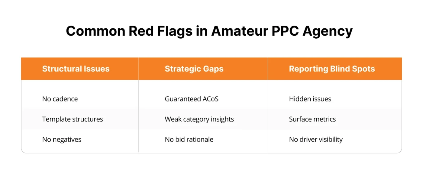 Image showing common red flags in amateur PPC agency