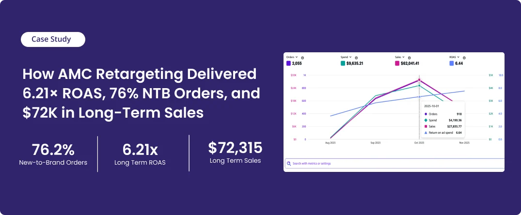 How AMC Retargeting Delivered 6.21× ROAS, 76% NTB Orders, and $72K in Long-Term Sales
