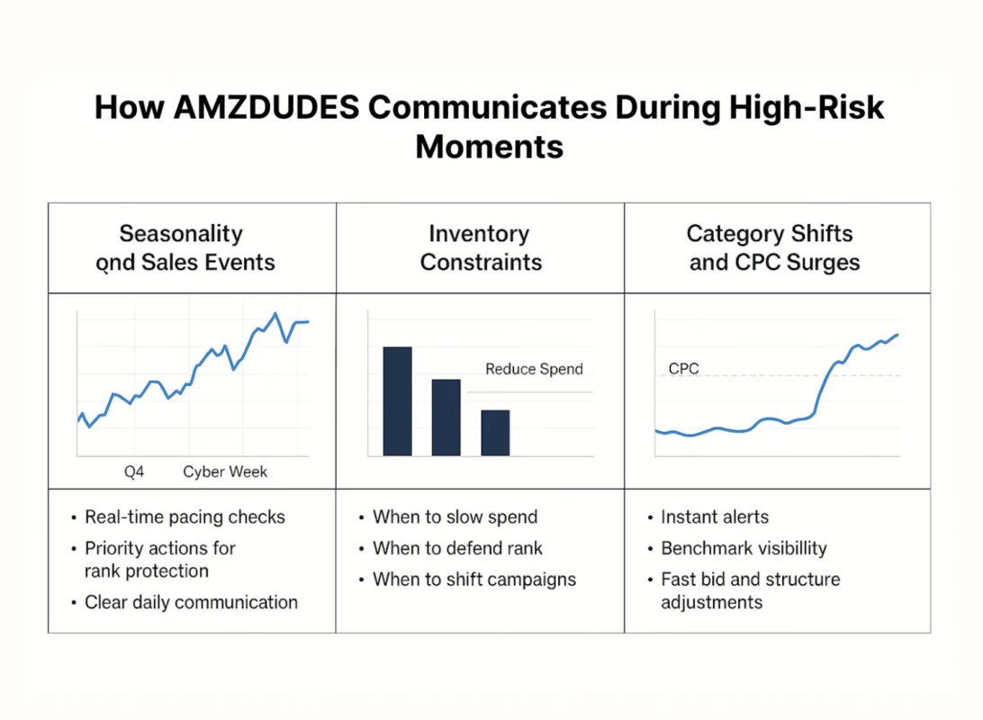 image showing How AMZDUDES communicates during high risk moments