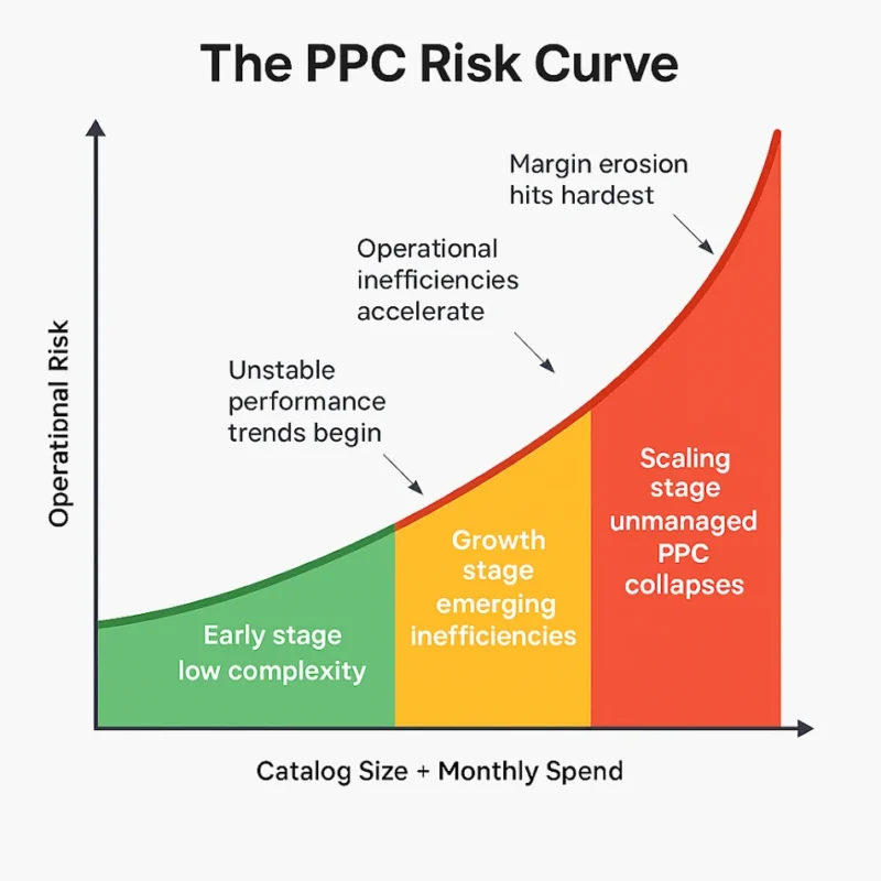 image showing PPC Risk Curve mentioning when PPC in house is sufficient and when hiring professional PPC management services becomes crucial.