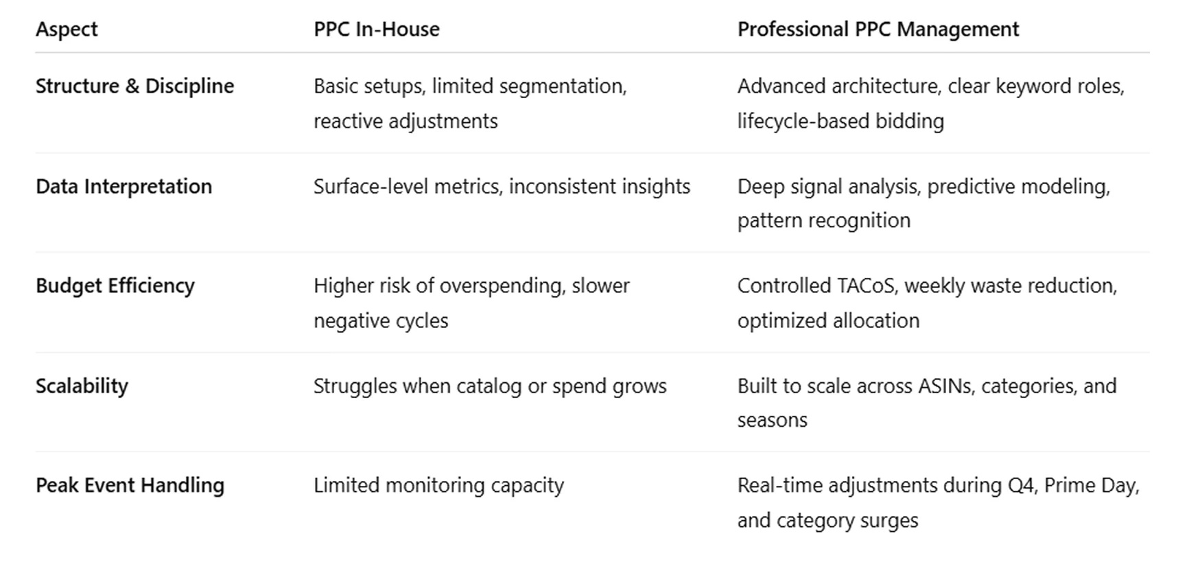 image showing comparative overview of PPC in house and hire Amazon PPC expert