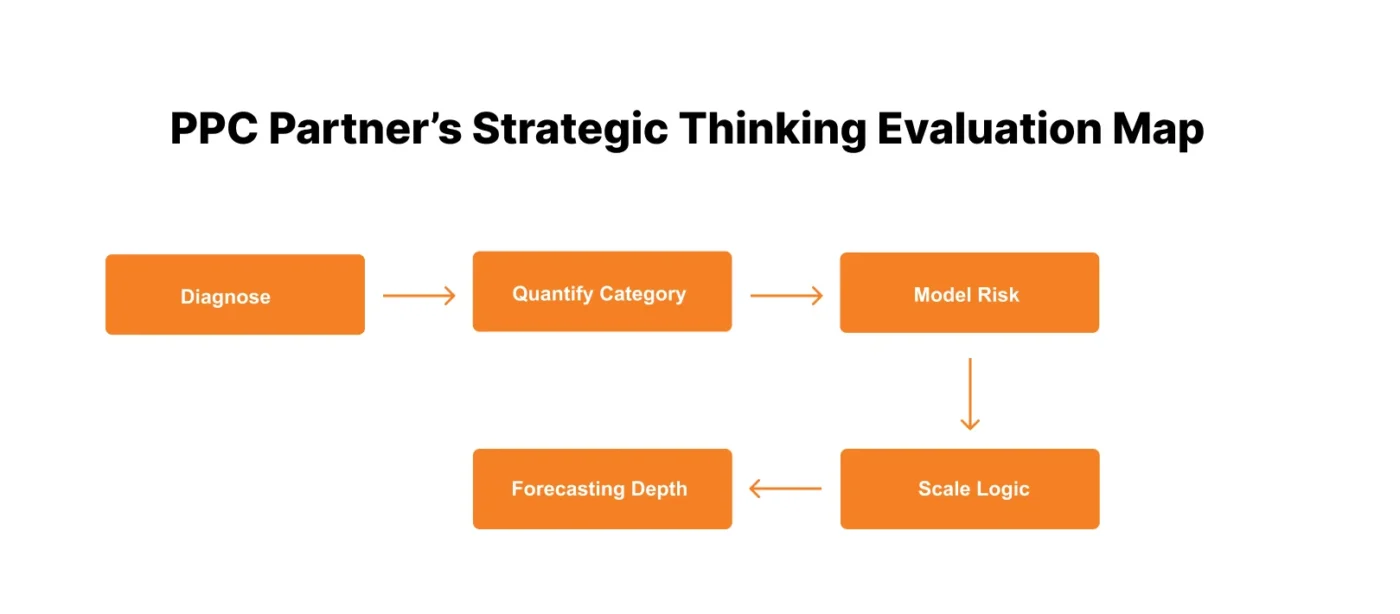 image showing how to evaluate Amazon PPC partner strategic thinking