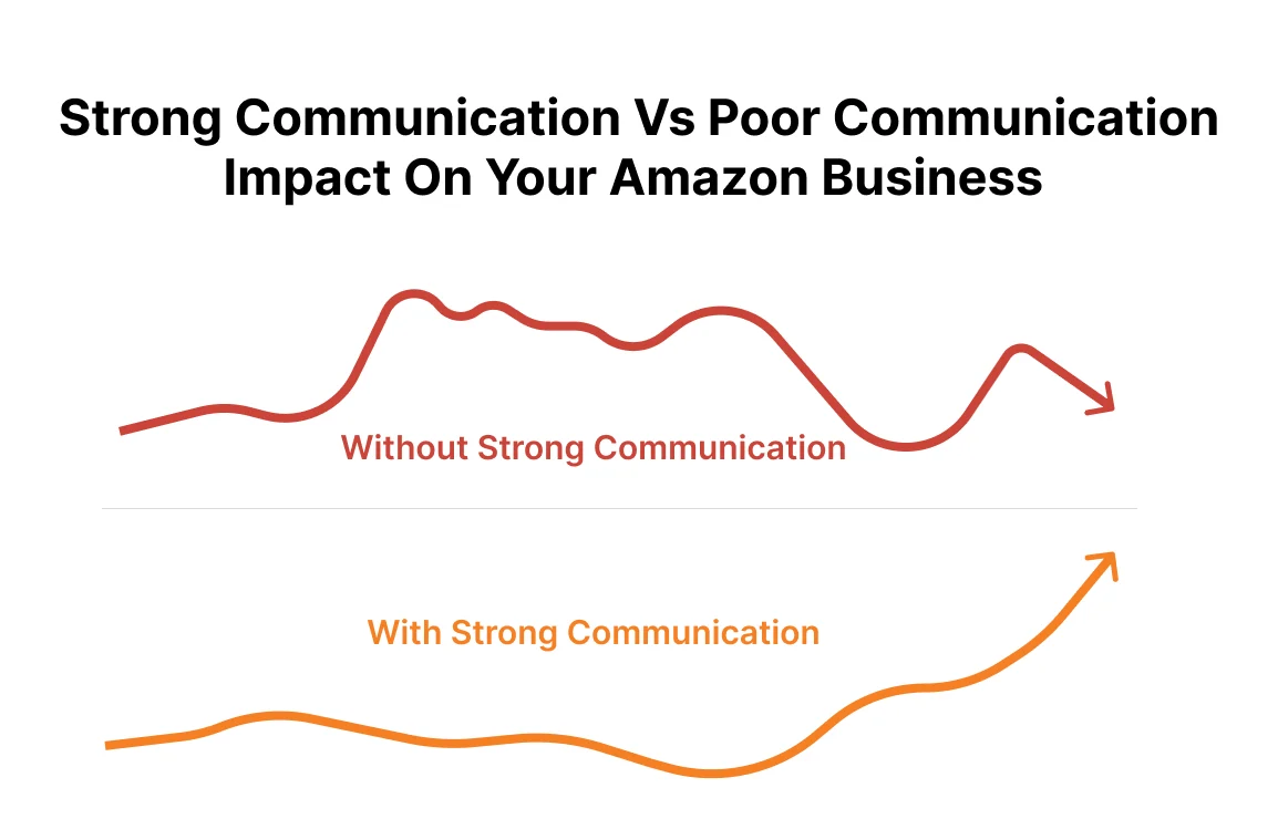 image showing the impact of strong and poor communication on your Amazon brand