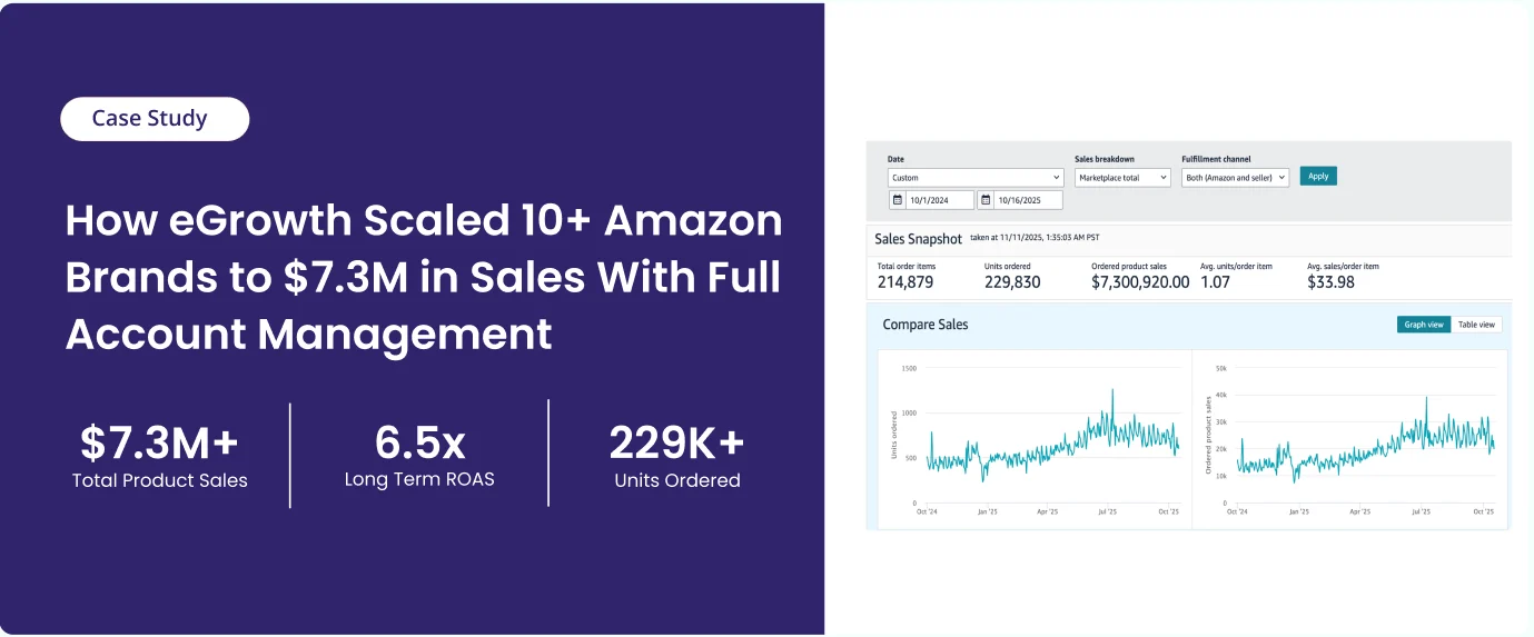 How eGrowth Scaled 10+ Amazon Brands to $7.3M in Sales With Full Account Management