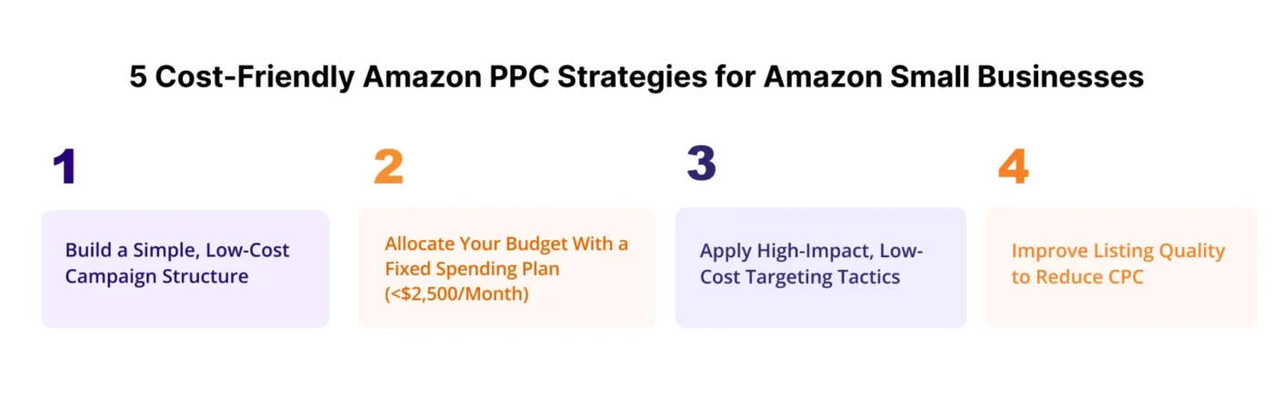 infographic showing 5 Cost Friendly Amazon PPC Strategies for Amazon Small Businesses