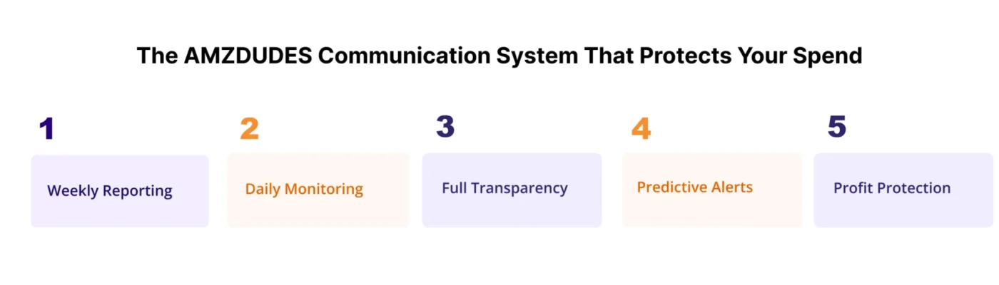 infographic showing AMZDUDES Communication System That Protects Your Spend
