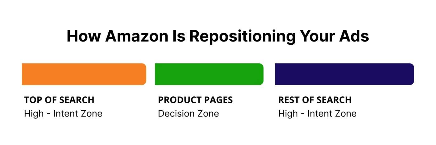 Image is showing the user intent and Amazon ad placement