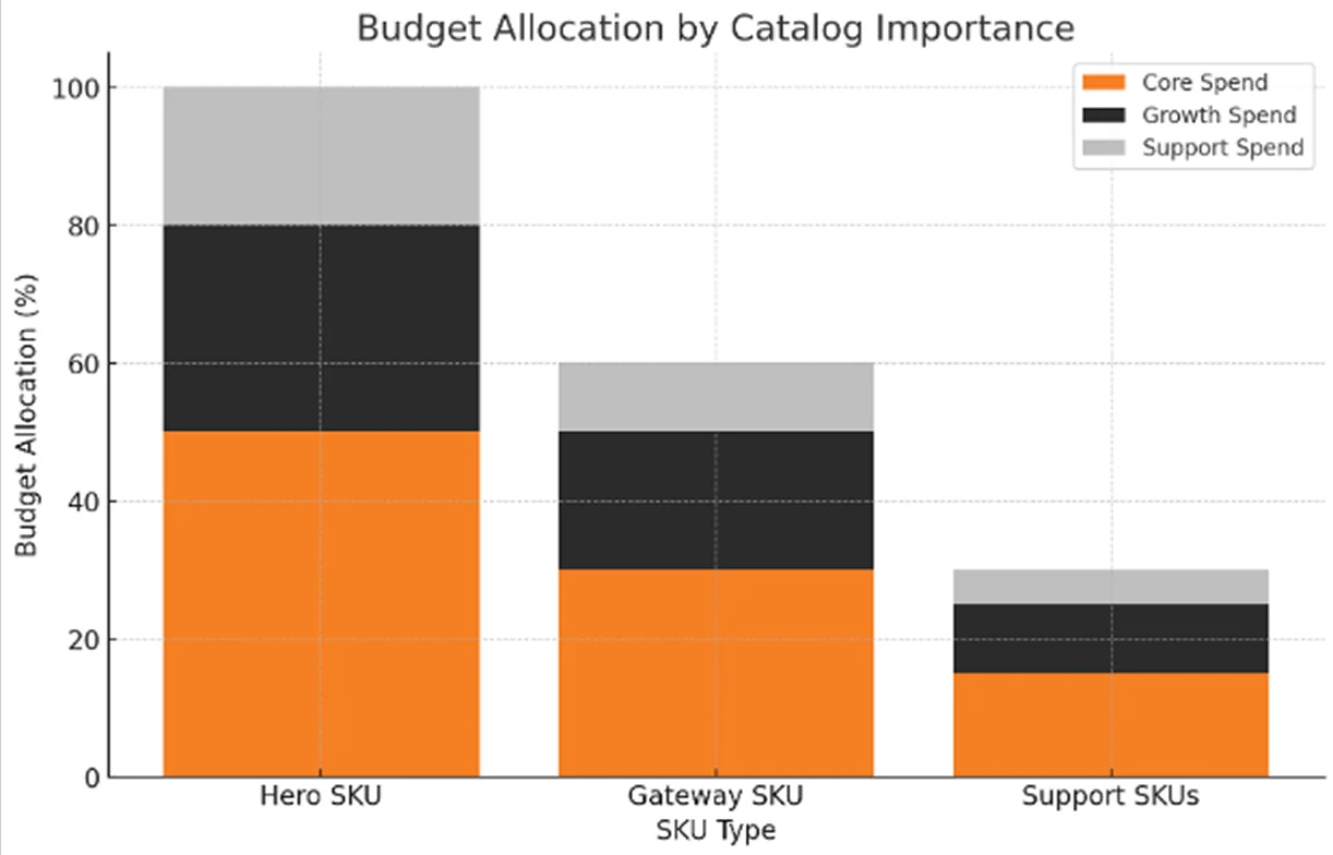 Image showing Budget Allocation by Catalog Importance