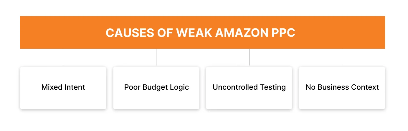 Image showing CAUSES OF WEAK AMAZON PPC