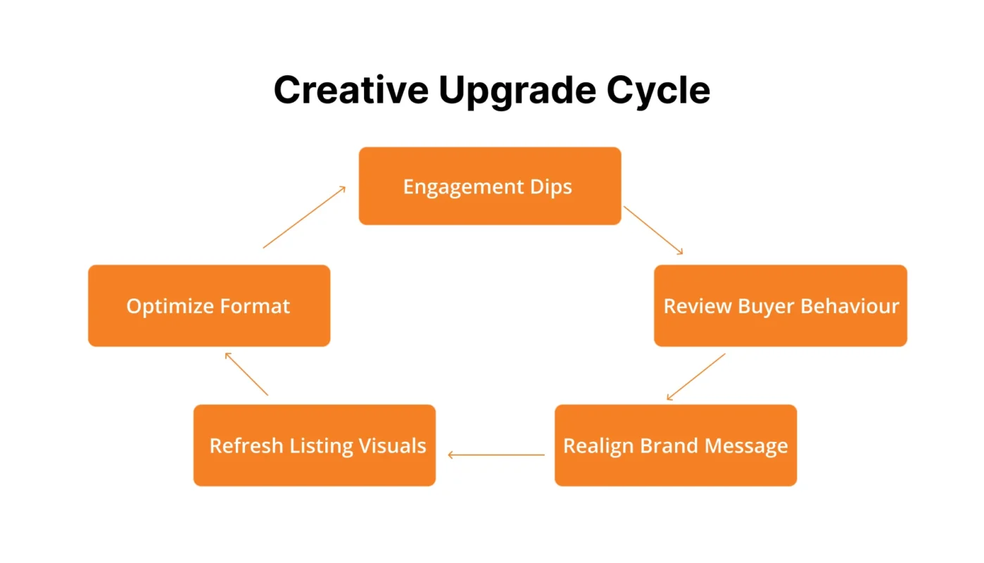 Image showing Creative Upgrade Cycle