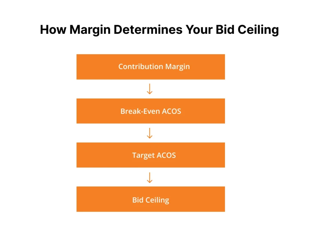 Image showing How Margin Determines Your Bid Ceiling