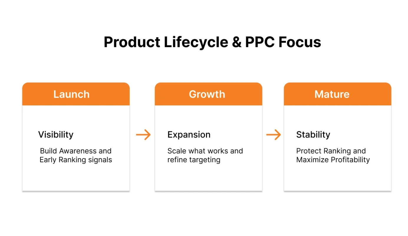 Image showing Product Lifecycle and PPC Focus