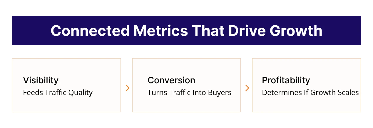 Image showing connected Amazon PPC metrics that drive growth