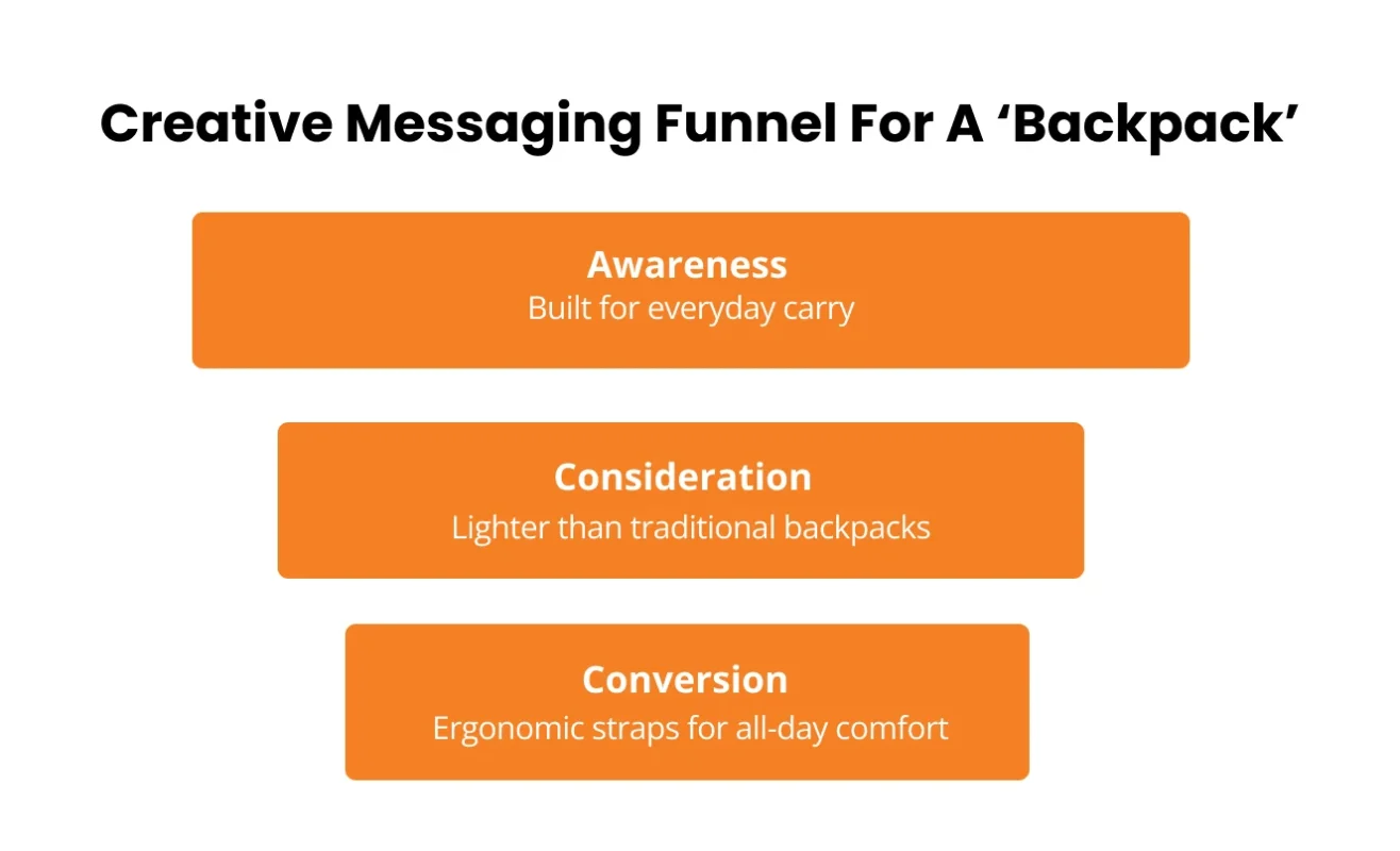 Image showing creative messaging funnel for a backpack