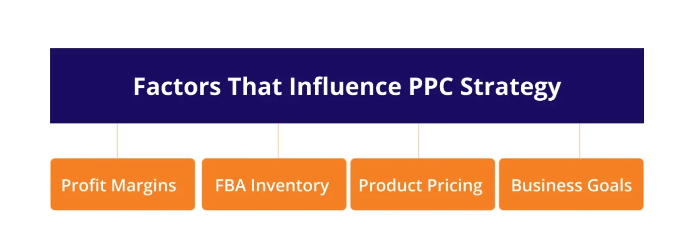 Image showing factors that influence PPC strategy