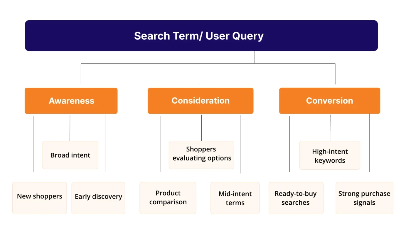 Image showing keyword intent path