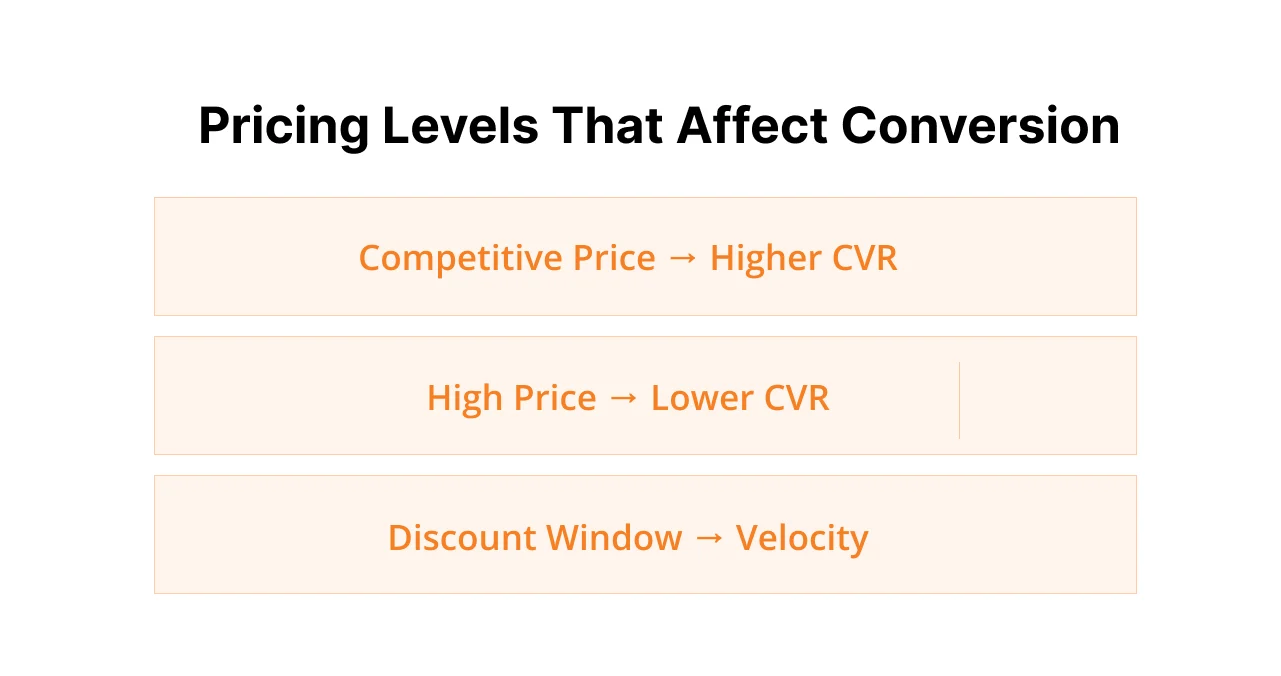 Image showing pricing Levels that Affect conversion