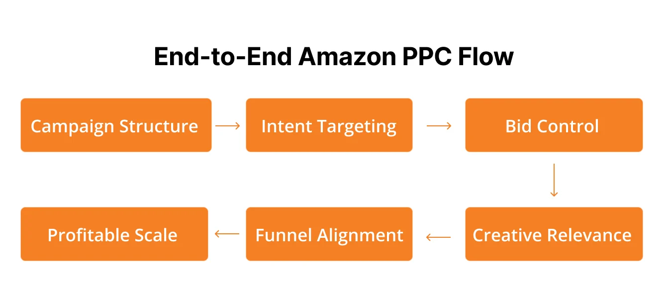 Image showing unified PPC strategy flow