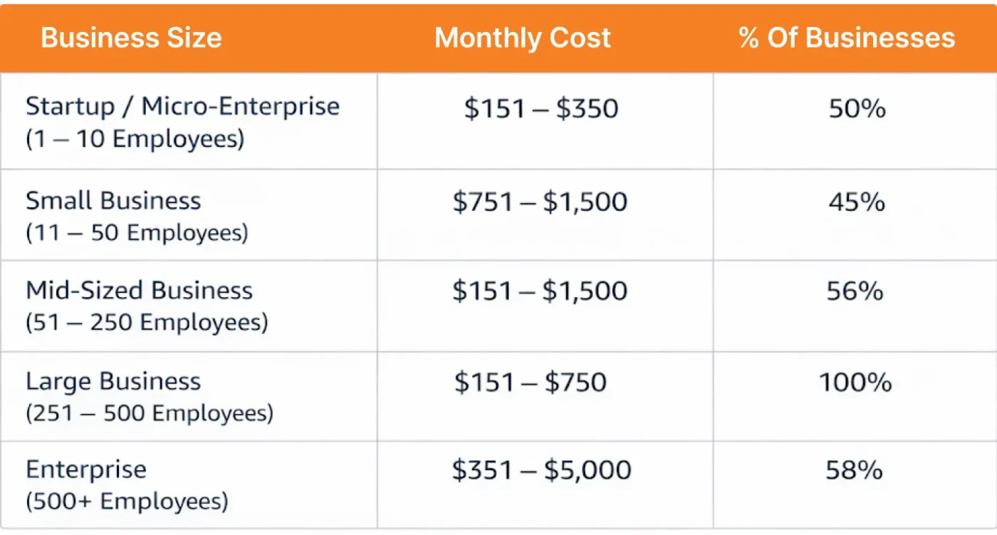 Table showing average Amazon advertising spend by business size