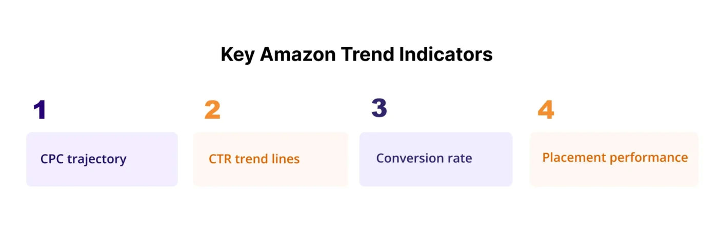 The image is showing 7 Key Amazon Trend Indicators